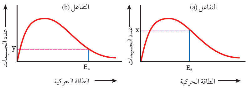 علاقة طاقة التنشيط بسرعة التفاعل